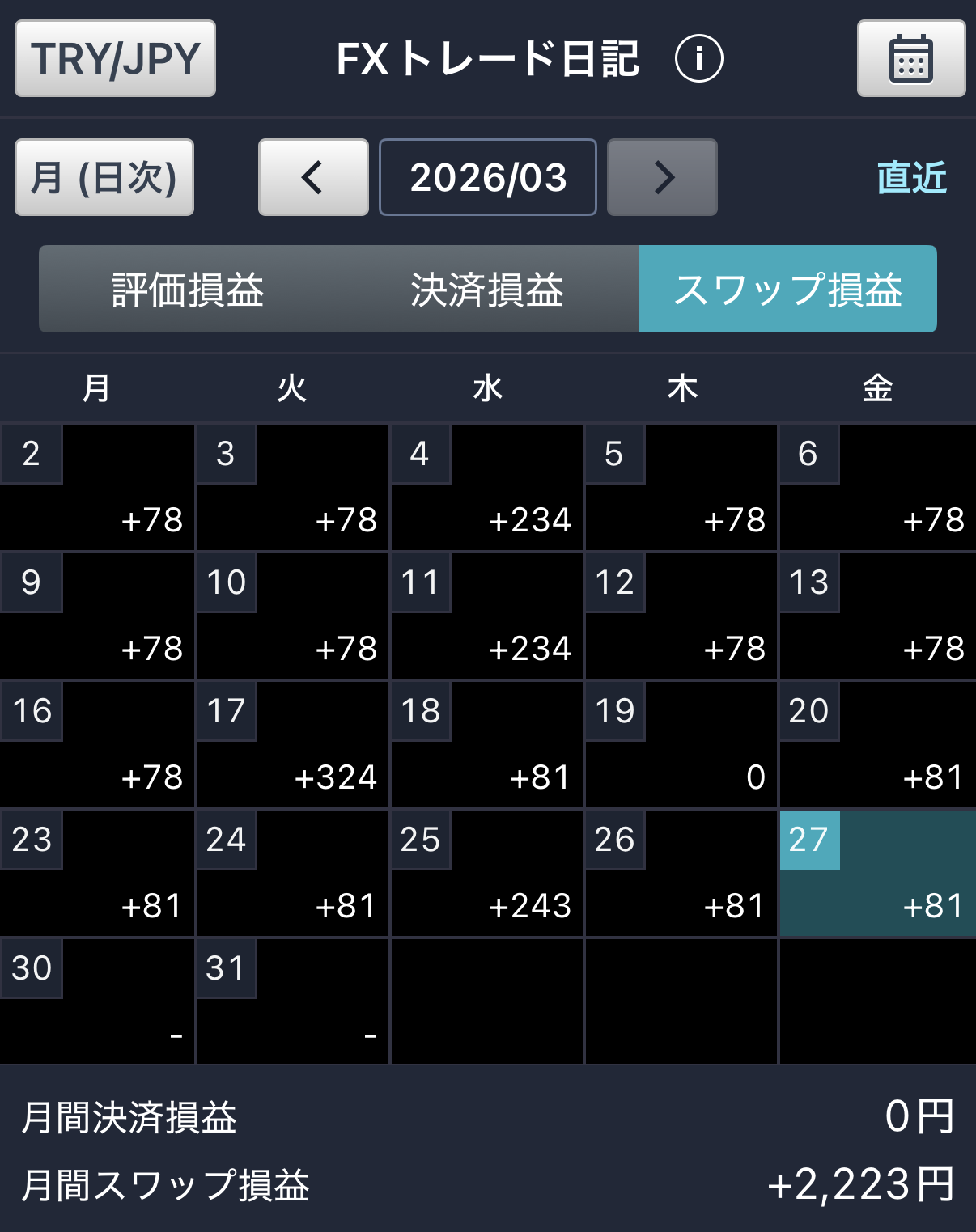 本日の実績画像(トルコリラ/円のスワップポイント)